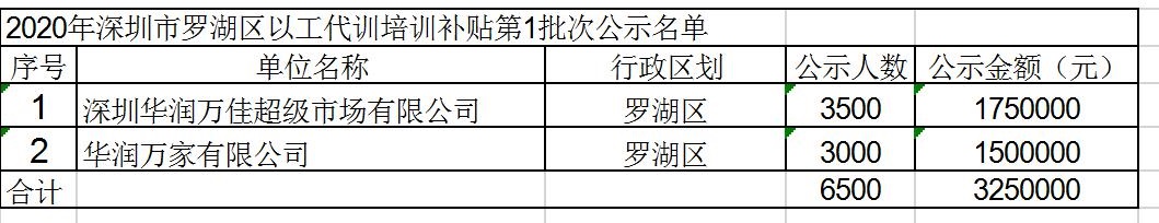 2020年深圳市罗湖区以工代训培训补贴第1批次公示名单.jpg